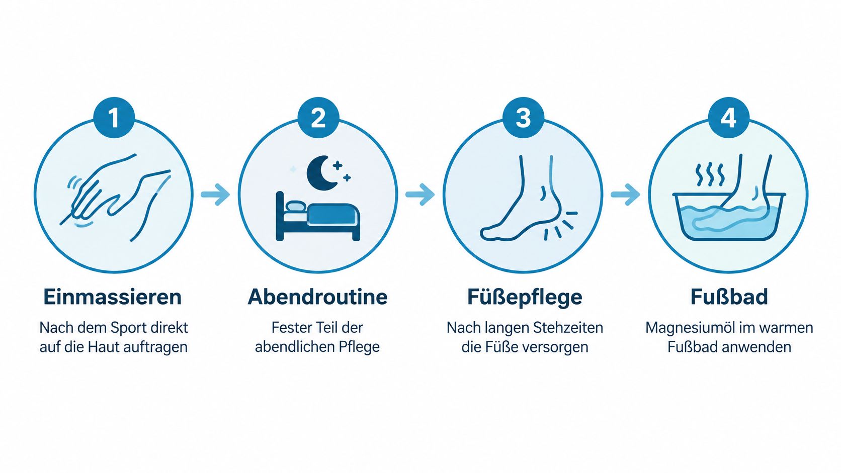 Een infographic met vier stappen voor het gebruik van magnesiumolie, weergegeven met symbolen en korte Duitse uitleg.