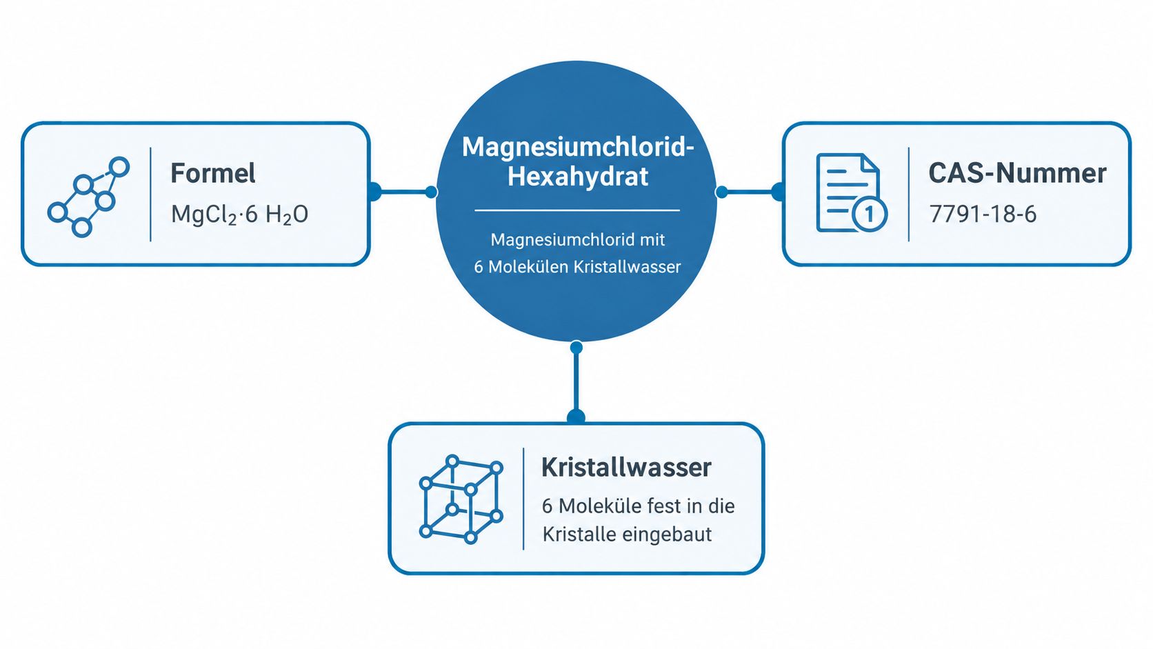 Een overzichtsafbeelding van de chemische opbouw van magnesiumchloride-hexahydraat met formule, CAS-nummer en de betekenis van kristalwater.