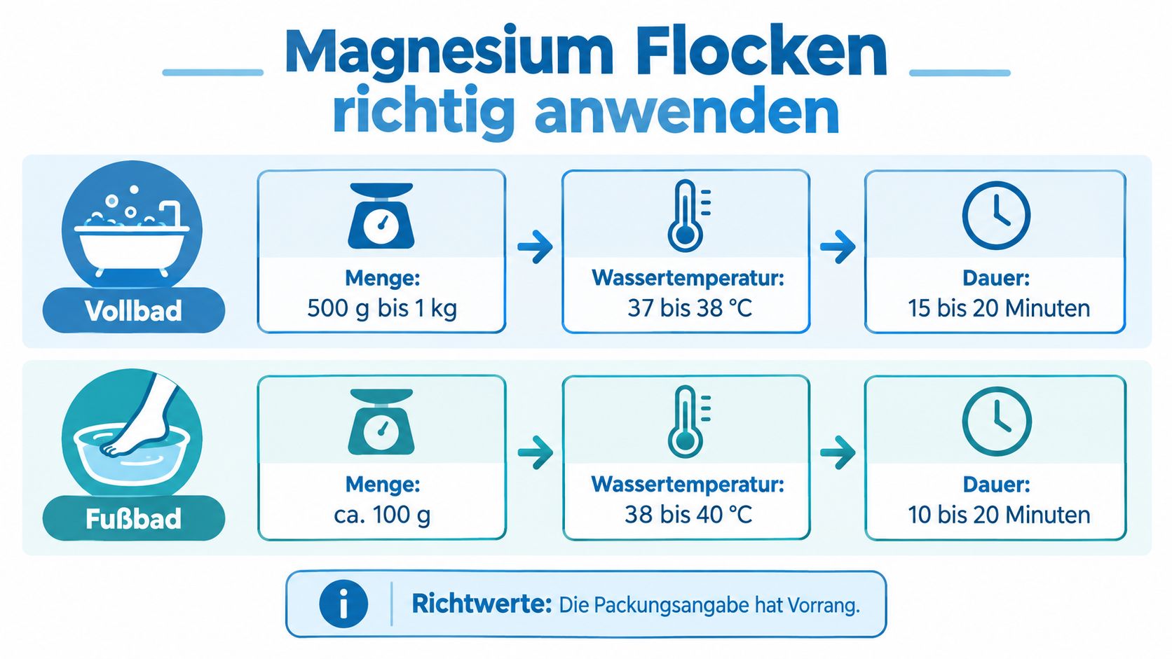Infografik zur richtigen Anwendung von Magnesium-Flocken für ein Vollbad oder ein entspannendes Fußbad mit Dosierungshinweisen.
