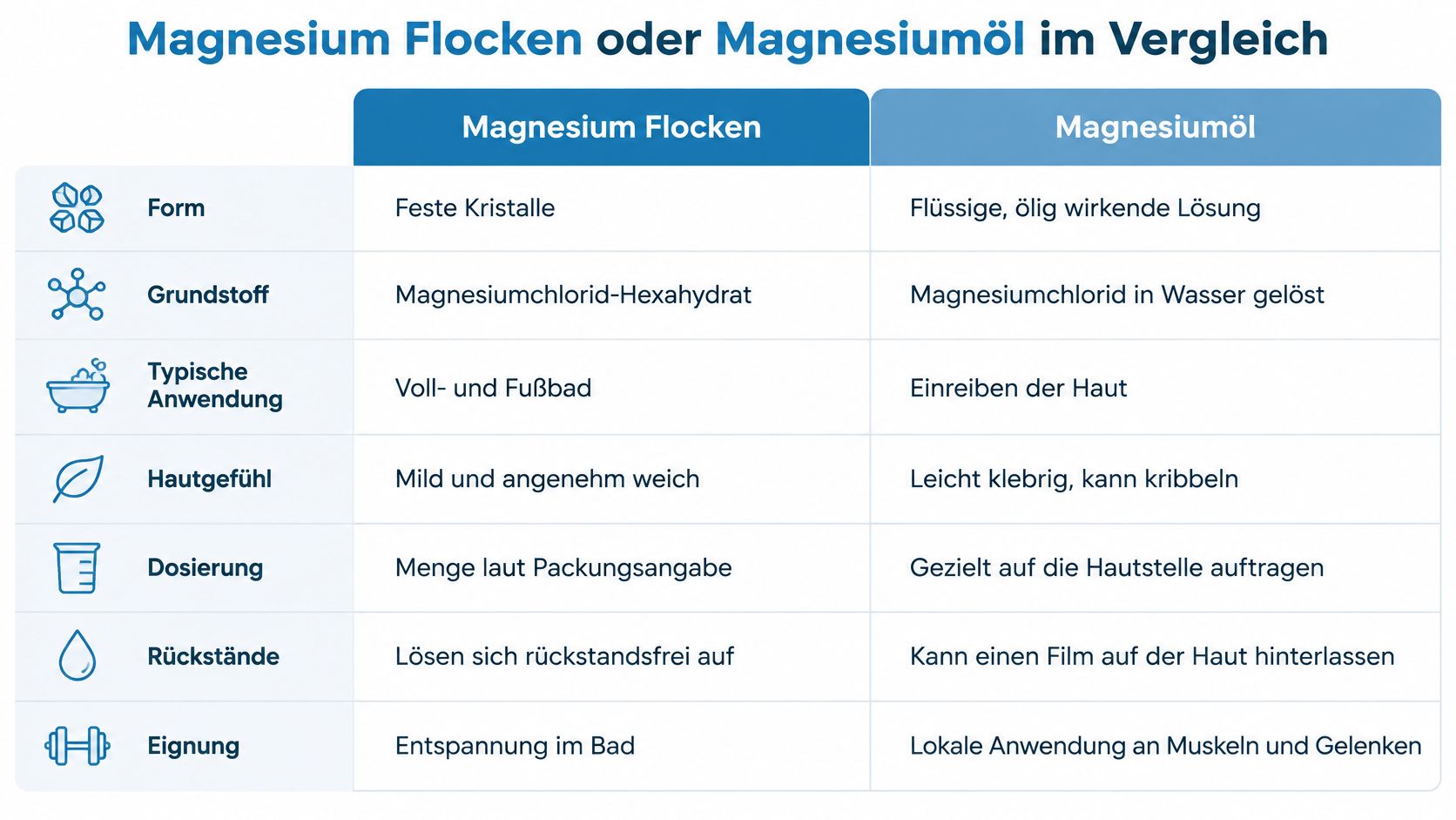 Vergleichstabelle zwischen Magnesiumflocken und Magnesiumöl hinsichtlich Form, Inhaltsstoffen, Anwendung, Hautgefühl, Dosierung, Rückständen und spezieller Eignung für den Anwender.