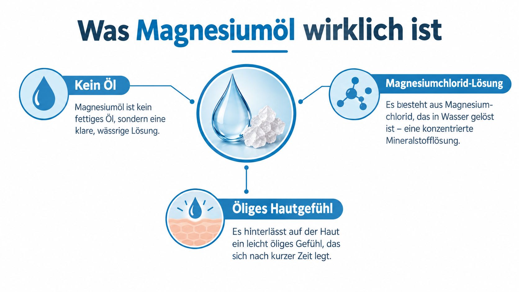Eine informative Infografik erklärt, dass Magnesiumöl eigentlich eine konzentrierte Magnesiumchlorid-Lösung und kein tatsächliches Öl ist.
