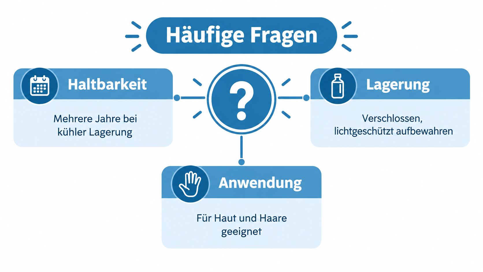 Eine Infografik mit häufigen Fragen zur Haltbarkeit, Lagerung und Anwendung von Magnesiumöl für Haut und Haare.