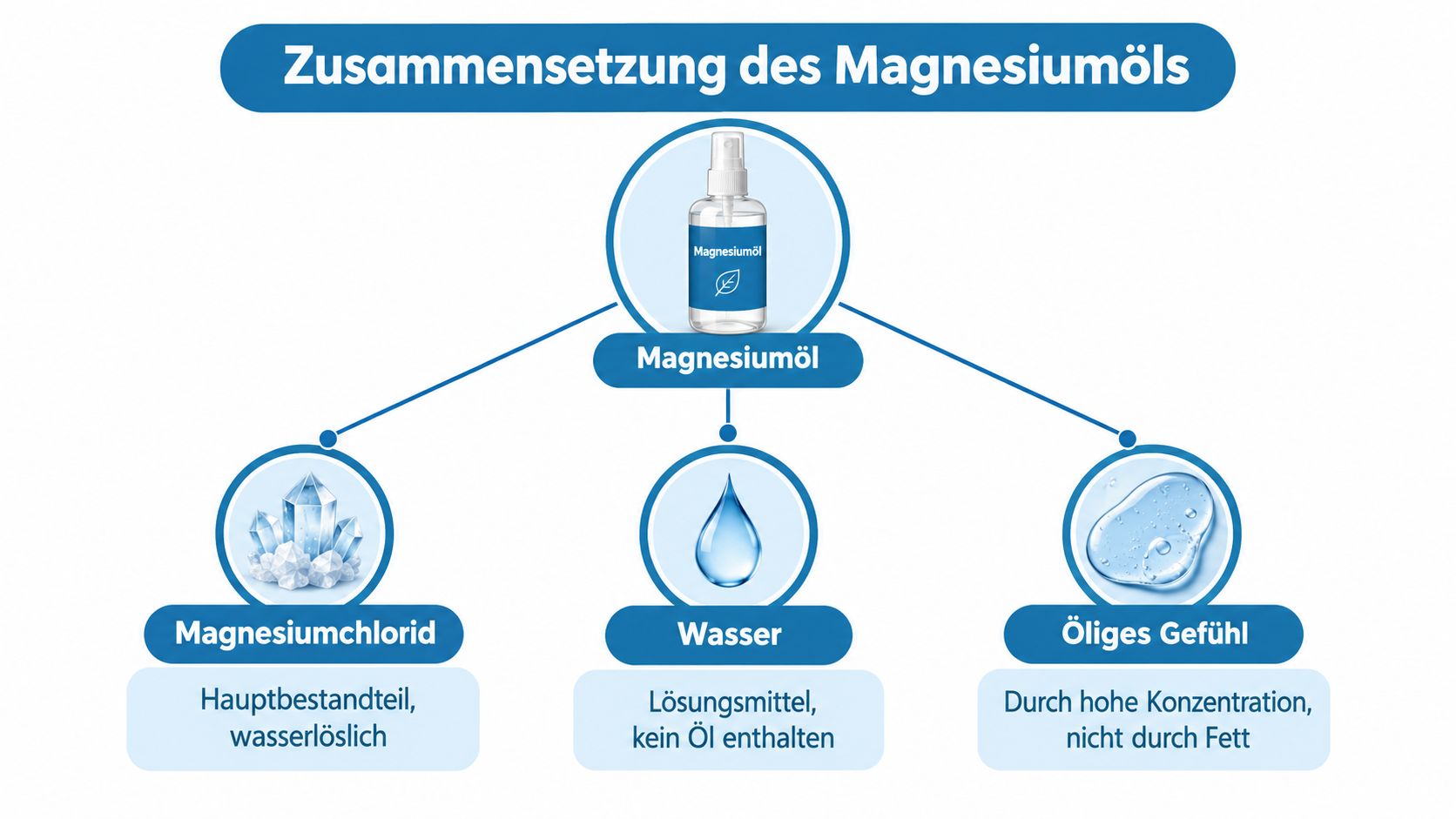 Eine Infografik zur Zusammensetzung von Magnesiumöl, bestehend aus Magnesiumchlorid, Wasser und Erläuterungen zum öligen Hautgefühl.