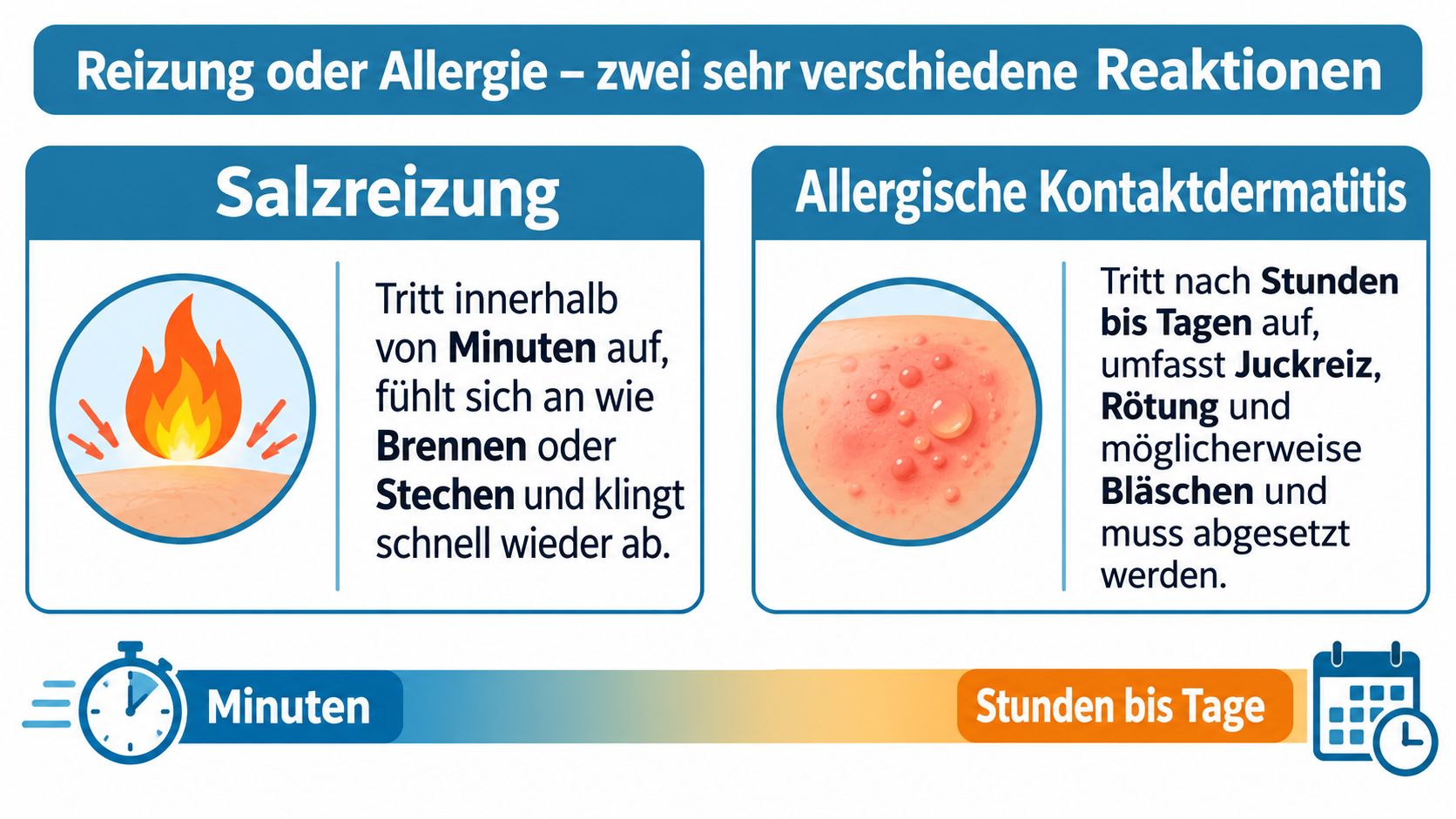 Vergelijking van een snel wegtrekkende zoutirritatie en een allergisch contacteczeem met vertraagde reactie op de menselijke huid.